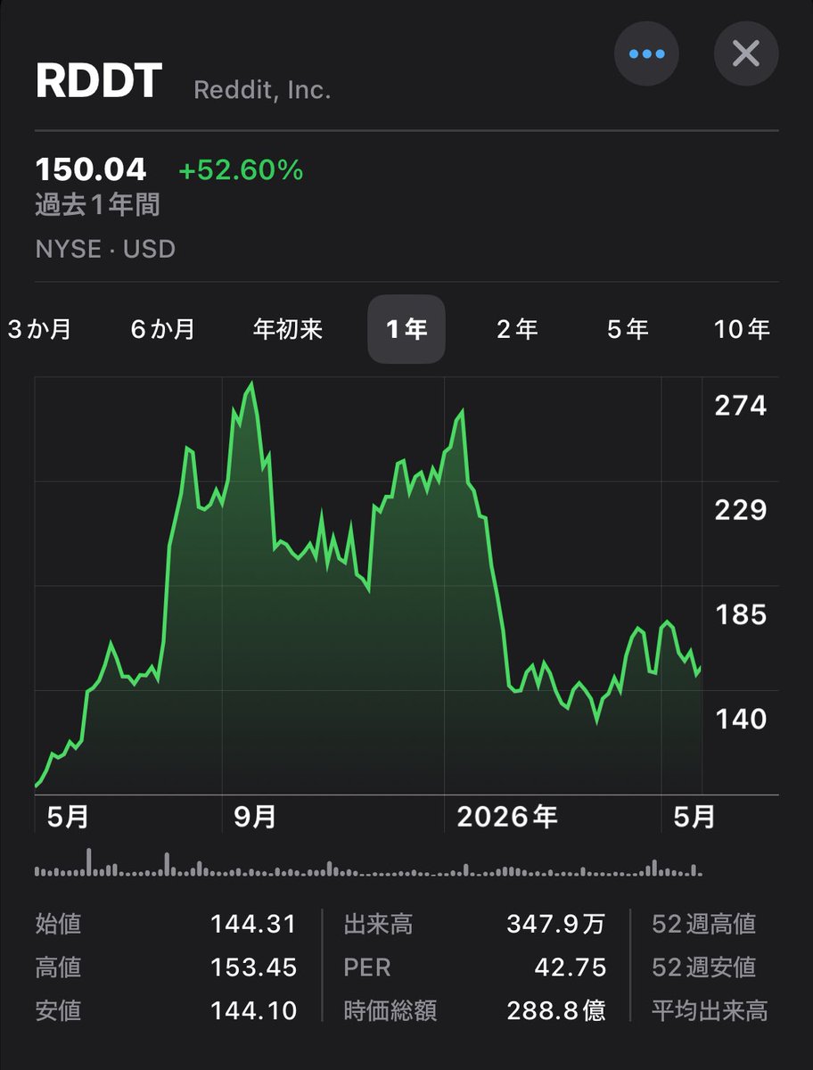 GeococcyxCA's tweet photo. $RDDT 、四半期決算が良かったにも関わらず下落。しかしこれは昨年5月も同様で不思議に思っていたところ5月下旬から夏にかけて力強く上昇し2.5倍ほどになりました。今年も似た経過を辿るのでしょうか？

一方でチャートを見るとステージ1に戻ってしまった様にも見えます🤔 https://t.co/zaptH11Cue