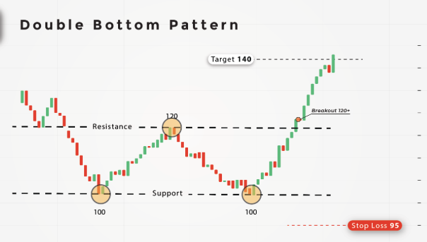 $PM with a double bottom chart pattern on weekly. This is much more ...