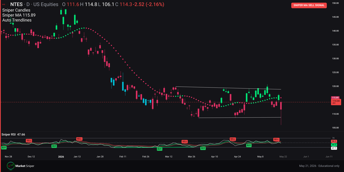 $NTES Sniper MA turned red with RSI dropping below 50 on the Daily. 5 ...