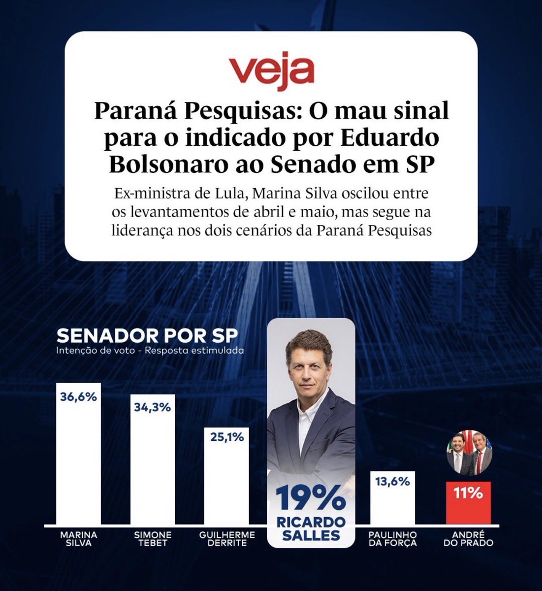 PAULORO94143328's tweet photo. ELEIÇÕES 2026
Senado Federal - SP

@rsallesmma 

Ricardo Salles Senador 

#SallesSenadorSP https://t.co/RsB78ac92h