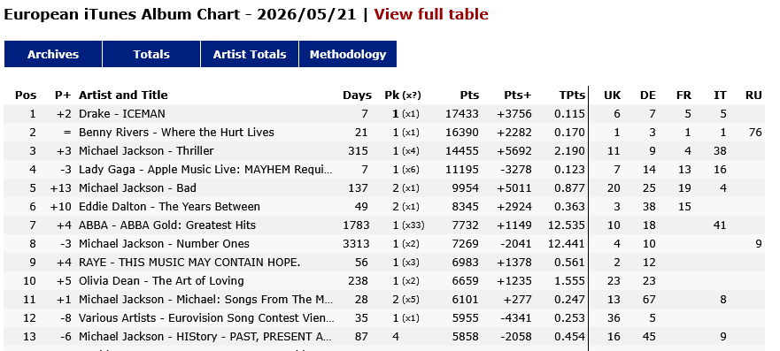 BelgiumMJfan's tweet photo. 🇪🇺 European iTunes Album Chart - 2026/05/21
#3 Thriller +5,692 pts
#5 Bad +5,011 pts
#8 Number Ones
#11 Michael: Songs From The Motion Picture
#13 HIStory
5 MJ albums in the European Top 13. Thriller is only 2,978 points behind #1 and gaining fast. 👑
#StreamMj #MichaelMovie https://t.co/9roeO9tiz4