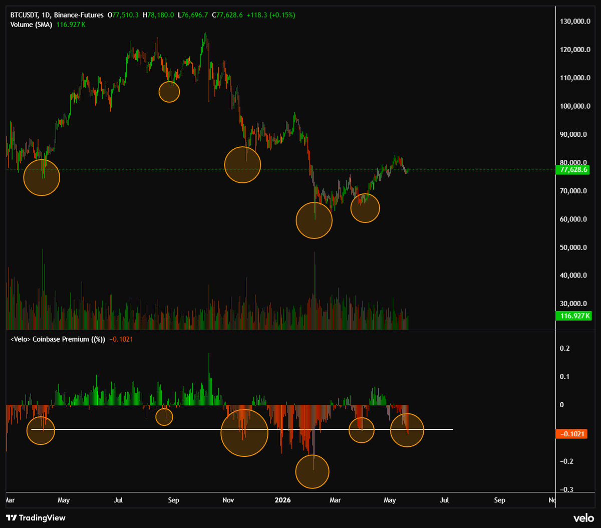 MylesGinvest's tweet photo. $BTC Negative Coinbase Premium spikes lead to bottoms every time https://t.co/QegYoOOiXL