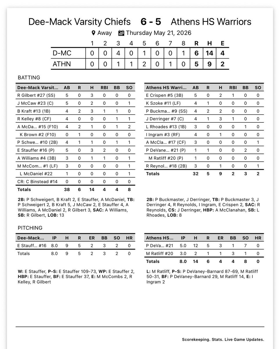 deemacksball's tweet photo. The Dee-Mack lady Chiefs will move on to play for the regional championship at Havana tomorrow 4:30 start time https://t.co/TUxfpN3A3d