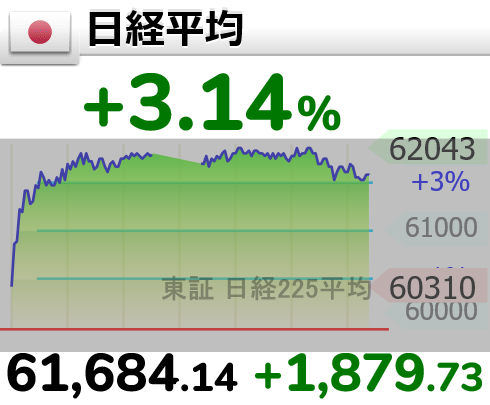 Delicate_BM's tweet photo. 日経平均 爆上げ！
🇯🇵 +3.14% 大陽線！
61,684.14（+1,879.73円）
高値 62,043 まで一気に上昇
前日比で約1,880円の大幅高！
市場は完全に買い気配🔥
トランプ相場継続？それとも円安進行が後押し？
皆さんは今後の日経どう見てる？
強気 or 様子見
#日経平均 #日本株 https://t.co/kXdhP3kThG