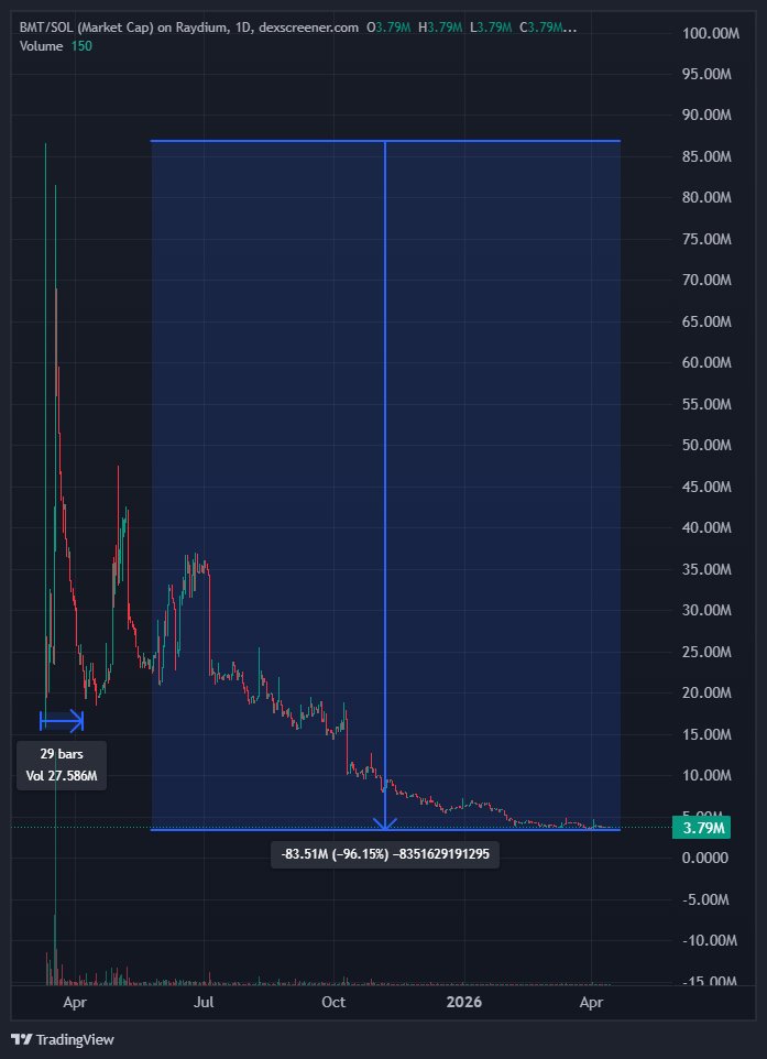 scam_token7's tweet photo. @60Minutes $BMT secam project https://t.co/nfpSBFXdJS