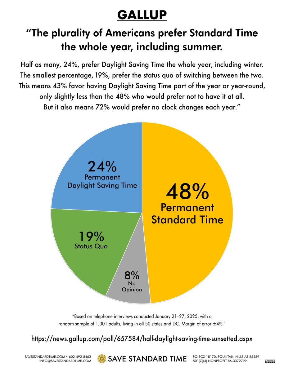Save Standard Time tweet media