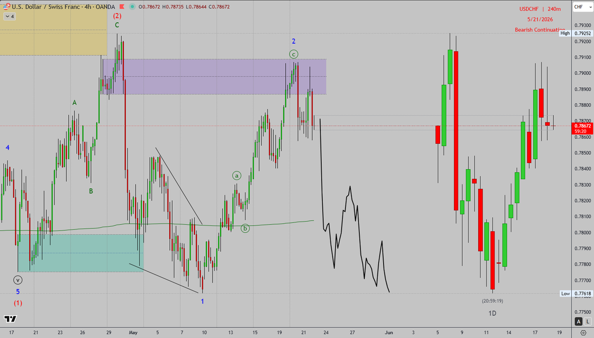 Pavopips's tweet photo. 📉 $USDCHF completed a corrective bounce into wave 2 supply zone and is beginning to react lower from that area. 

Favoring continuation lower towards the recent lows. 

#USDCHF #ForexTradingSignals #ElliottWave #SmartMoney https://t.co/9POaz2aFoX