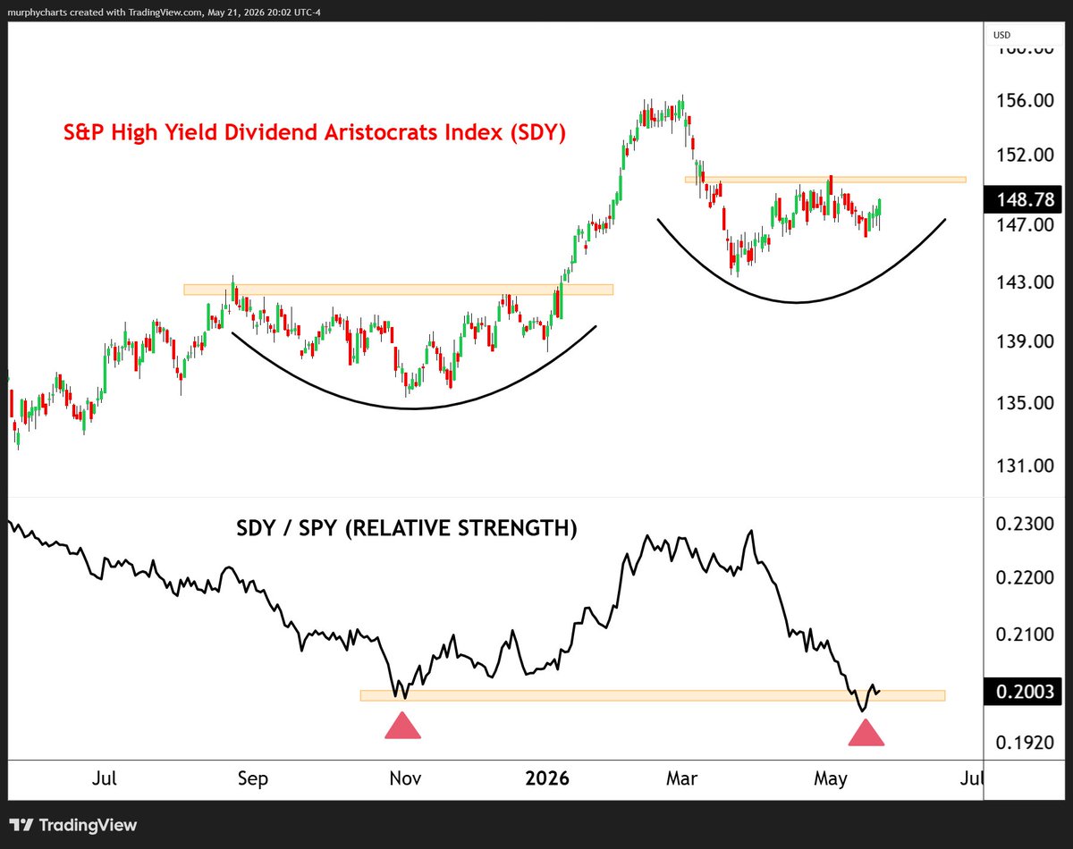 murphycharts's tweet photo. High Dividend Yield $SDY displaying a classic basing pattern. Relative strength chart is also at support. I like dividend stocks at these levels! https://t.co/5DvrJLQ5LX