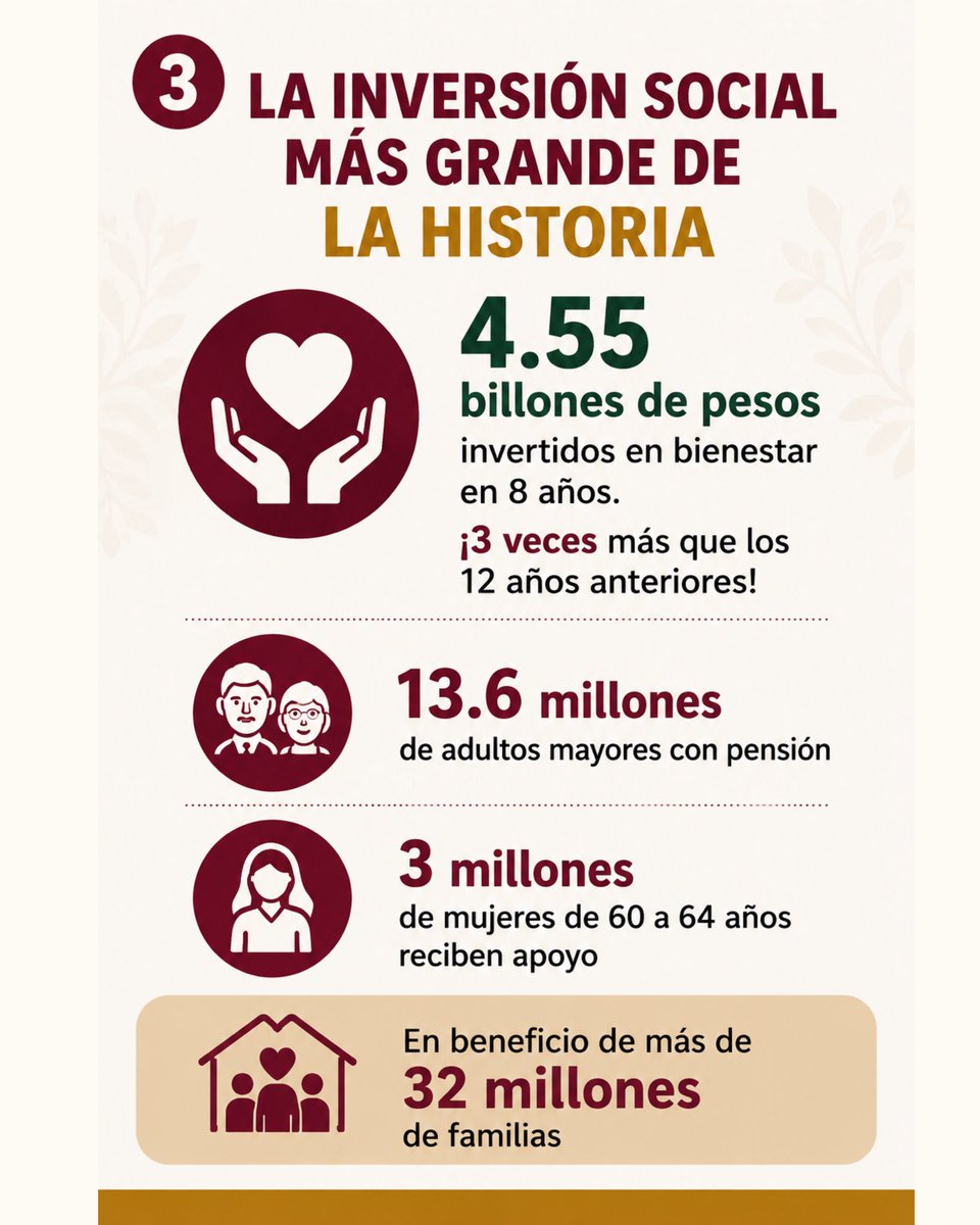 morenanloficial's tweet photo. La transformación se construye con hechos. 🇲🇽✨

Menos pobreza, más bienestar, empleo digno, educación, salud, seguridad, infraestructura e innovación para el pueblo. https://t.co/GHPVSnMz73