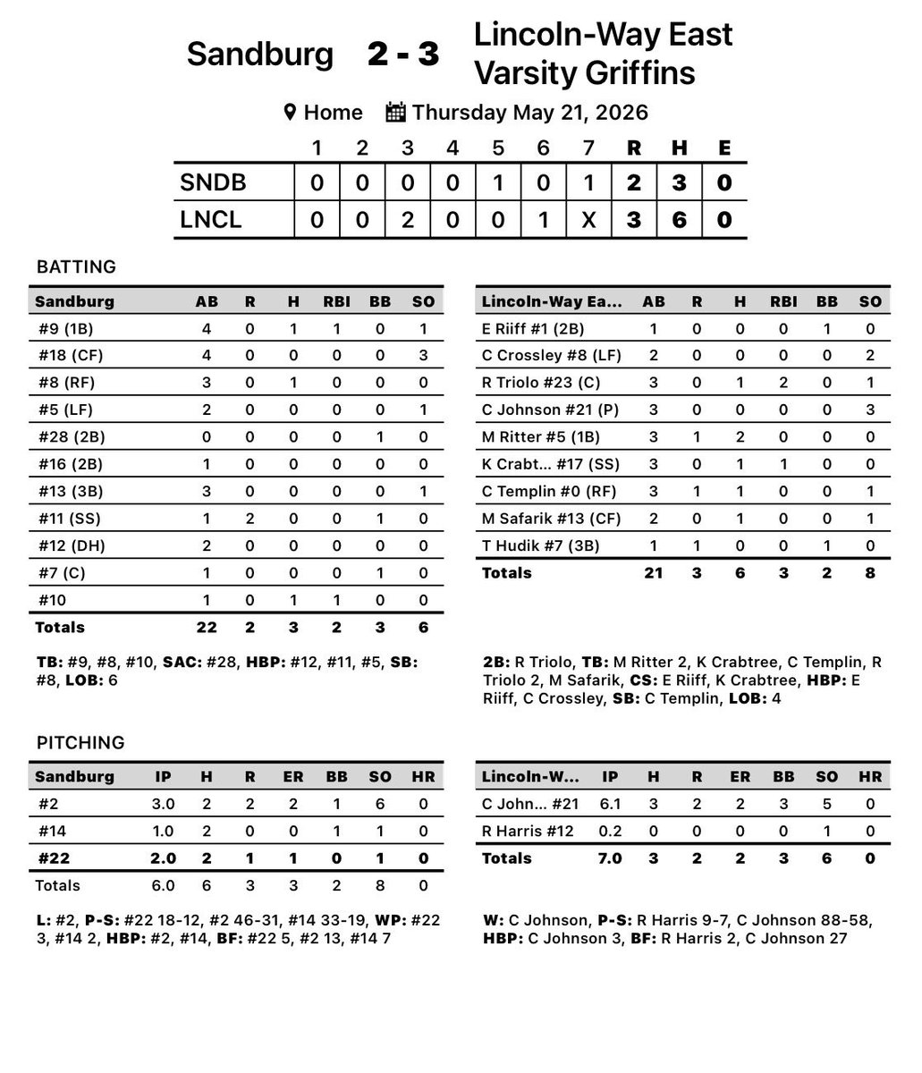 LWEastBaseball's tweet photo. F | LWE 3 Sandburg 2

🥇Tyler Hudik ‘26
🏆 Cooper Johnson ‘27

#compete

@PrepBaseballIL @LWEastAthletics @hpisani91 @Millar_S @mikeclarkpreps @thesouc @mjnowsports https://t.co/riSQJrQbr1