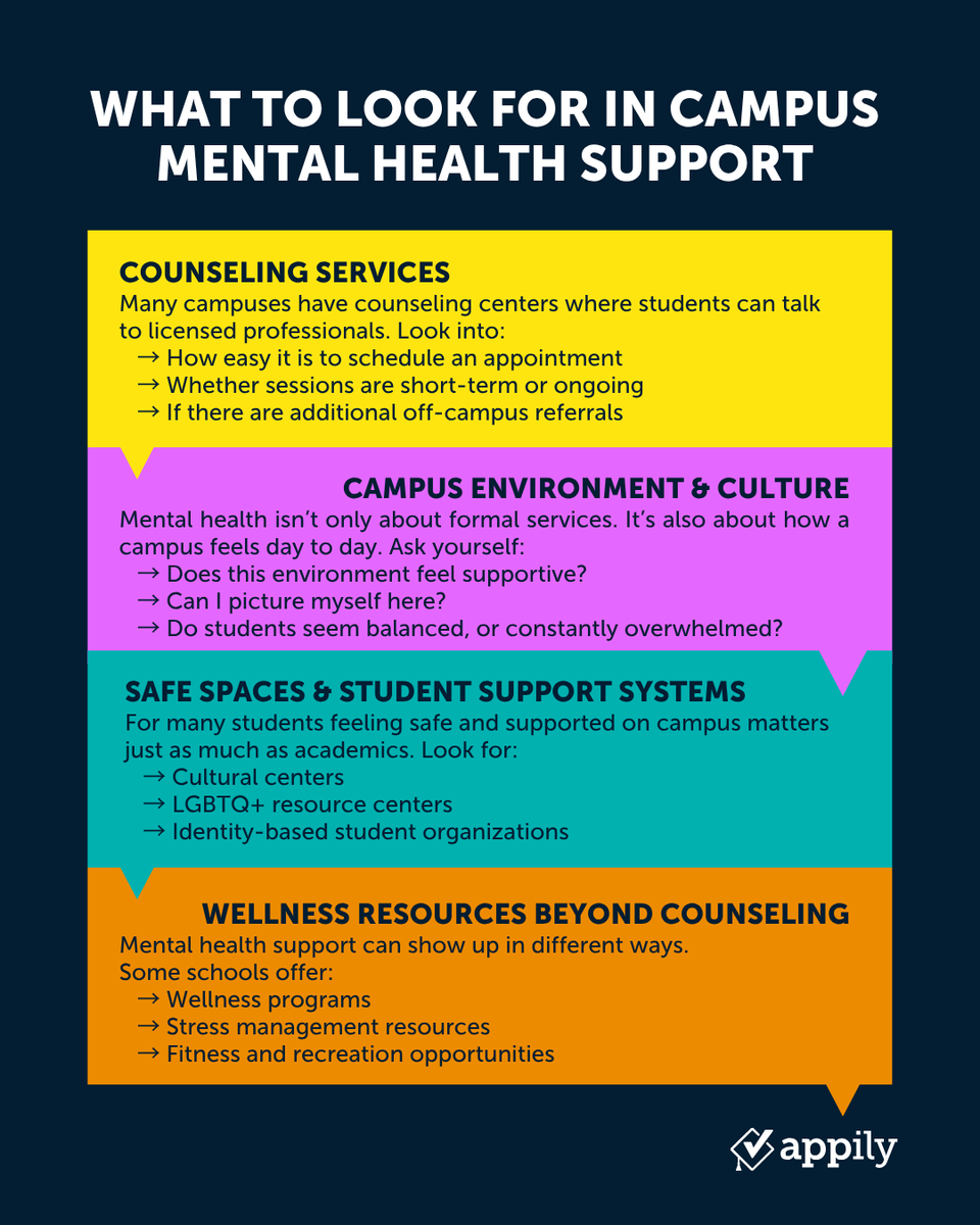 AppilyCom's tweet photo. What to look for in campus mental health support: 
1. Counseling services
2. Campus environment &amp; culture
3. Safe spaces &amp; student support systems
4. Wellness resources beyond counseling 

#mentalhealthsupport #studentmentalhealth #campussupport #collegeresources https://t.co/YRJ5Xg0w7q