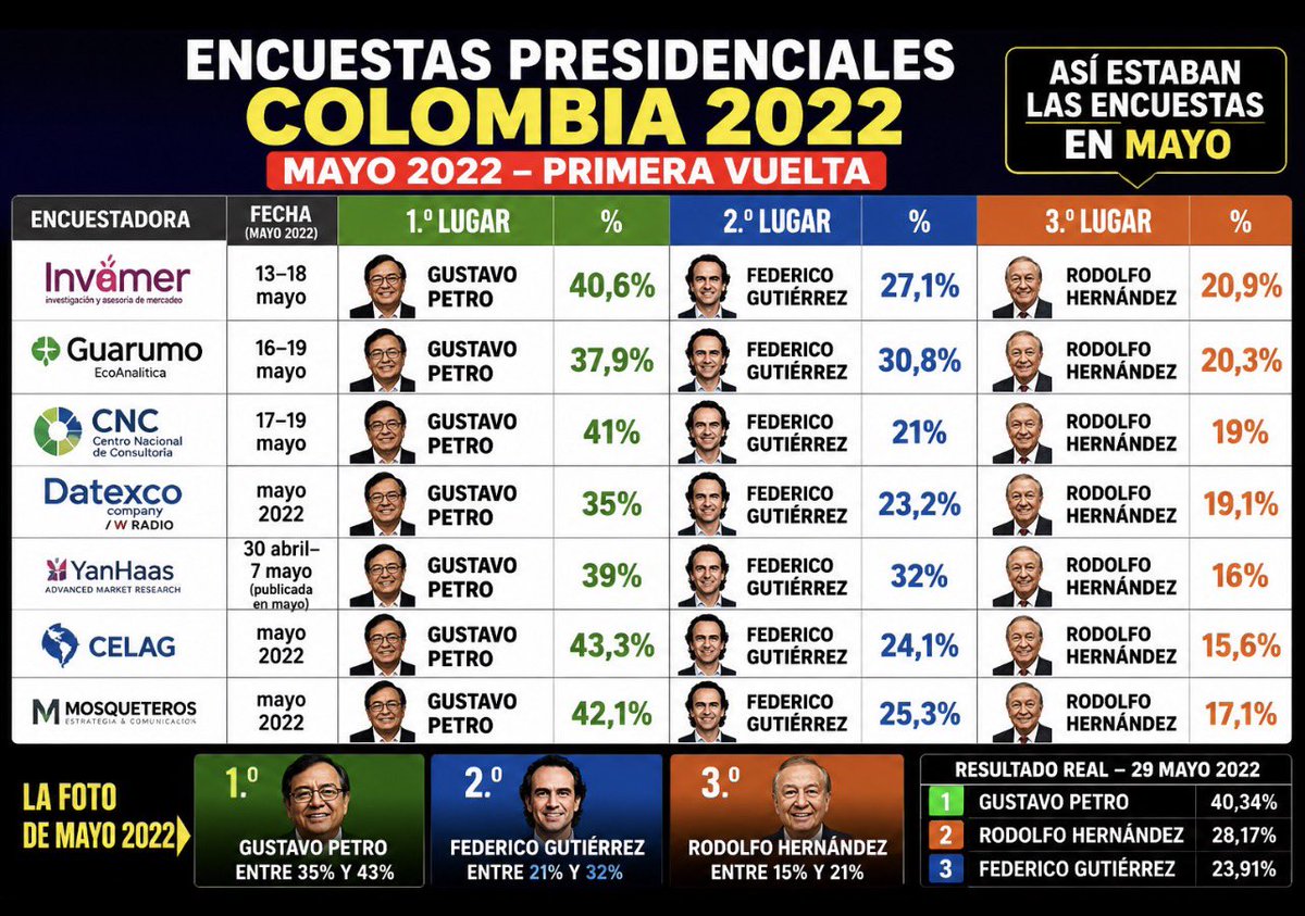 Luis Aníbal Rincón Arguello. ® 🇨🇴 tweet media