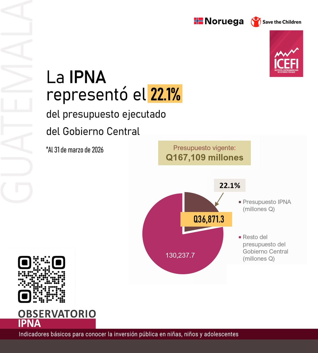 ICEFI's tweet photo. 📊 Presentamos la actualización al primer trimestre de 2026 del Observatorio IPNA,  Acción Niñez, Otro esfuerzo más en conjunto del Icefi y Save the Children. 

🔗 Consulte el Observatorio de forma libre y gratuita en: https://t.co/Fa81pghwJf https://t.co/rqIxyHdQu0