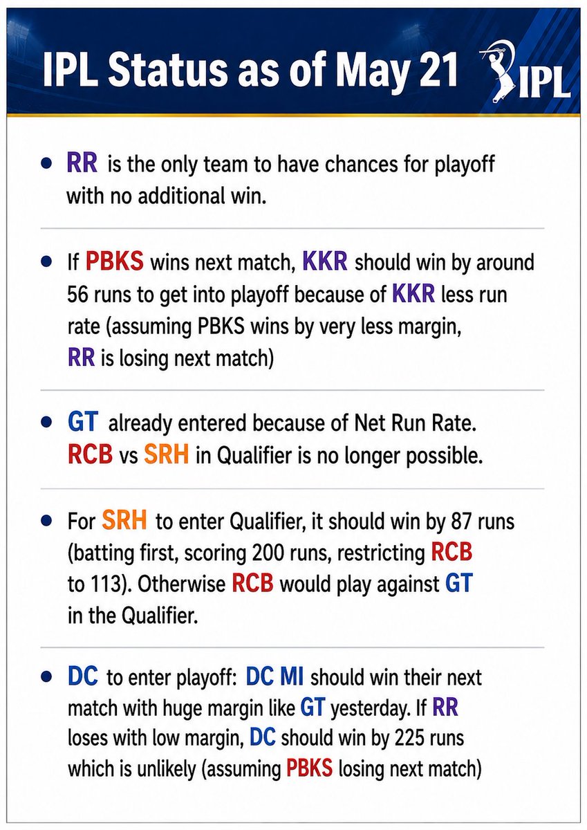 IPLCalc's tweet photo. IPL Status Summary As of May 21
#cskvsmi #rrvsdc #gtvsrcb #mivssrh #pbksvsrs #dcvsrcb #lsgvskkr #cskvsgt #rrvssrh #dcvspbks #rcbvsgt #mivscsk #lsgvsrr #srhvsdc #gtvsmi #kkrvsrr #pbksvslsg #srhvscsk #RCBVSDC #rcbvslsg #cskvskkr #ipl2026 #iplplayoffs @KKRiders #rrvrcb @RCBTweets @rajasthanroyals @ChennaiIPL @LucknowIPL