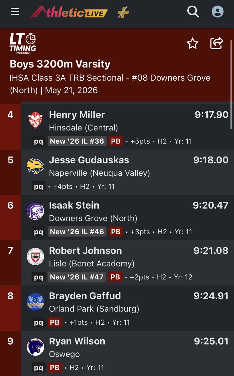 OswegoTrack's tweet photo. 9:46 PR for Ryan Wilson in the 3200m!

Closed the final lap in 63.35 to qualify for state! https://t.co/x0MlNwhOdb