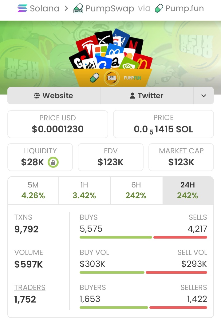 Karioklope's tweet photo. 🚀🔥 $MSIX on the radar!🔥🚀
Sitting at $123k market cap 📈
Early low-cap zone where moves can happen fast if volume kicks in 👀💥
Watching closely for momentum build-up from here 👑😎 #crypto #altcoins #MSIX #marketcap #gem #lowcap #watchlist . https://t.co/PjMC78ddAU