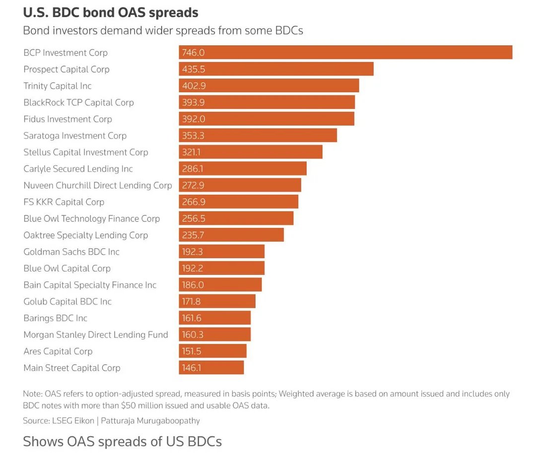 junkbondinvest's tweet photo. Everyone's focused on BDC asset marks. 

The liability side deserves equal attention, and the dispersion is just as wide: https://t.co/H6Crm09jr3