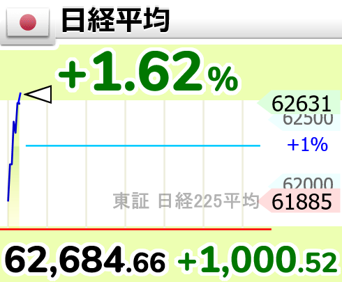 7manaka13's tweet photo. ↗【日経平均】上げ幅1,000円超

10位：信越化学工業（4063）
9位：ソフトバンクG(9984)
8位：オリエンタルランド(4661)
7位：商船三井(9104)
6位：キオクシア（285A）
5位：フジクラ(5803)
4位：アストロスケールHD(186A)

全員買うべき
トップ3はリプ↓で解説 https://t.co/Gl1X9y5k2Y