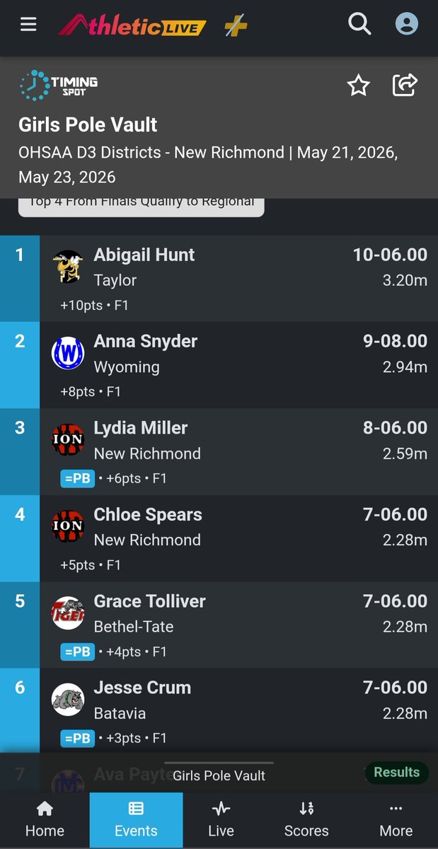 JacketTrack's tweet photo. Abbie Hunt finishes as District  CHAMP and advances to Regionals! She had some good jumps going after a new school record at 10'10. Maybe next week. @TaylorYJAD https://t.co/R9jm6wnu6y