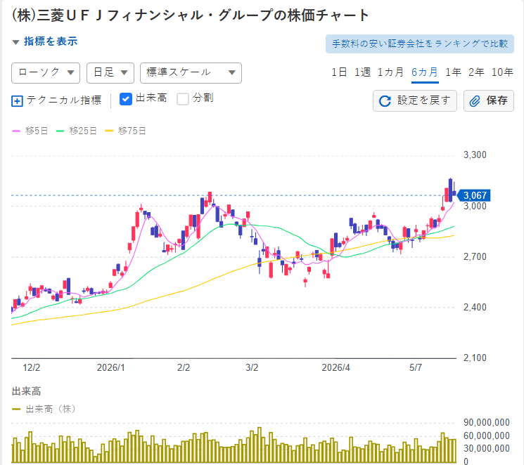 dayongkwpp's tweet photo. 今日のみずほも強いけど、やっぱりUFJの3,067円は圧巻！✨
日本株の勢いを象徴するようなチャートですね。どこまで上値を伸ばせるか楽しみです。 https://t.co/Ouf6vygPr4