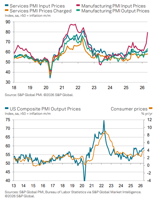 C_Barraud's tweet photo. 🇺🇸 S&P Global US Flash PMI (May 2026) ⬇
- Flash PMI signals subdued growth in May amid price surge
"Firms’ costs have jumped higher at a pace not seen since the energy price shock of 2022 and are being passed on to customers in the form of sharply higher selling prices"
https://t.co/yNMxASYIJJ