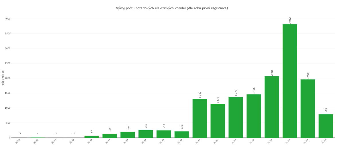 LukasKadula's tweet photo. @Tesla jako první překročila v Česku hranici 15 000 provozovaných bateriových elektromobilů (BEV). ⚡🇨🇿

Nejvíce Tesel je reg. v Praze (4 247), Brně (1 080) a Ostravě (514).

🆕🆕🆕Nově @cdv_cz aktualizuje data o registracích BEV v ČR každý den. 📈🔋 https://t.co/42j5MnRJoe https://t.co/cCTALaLsGV