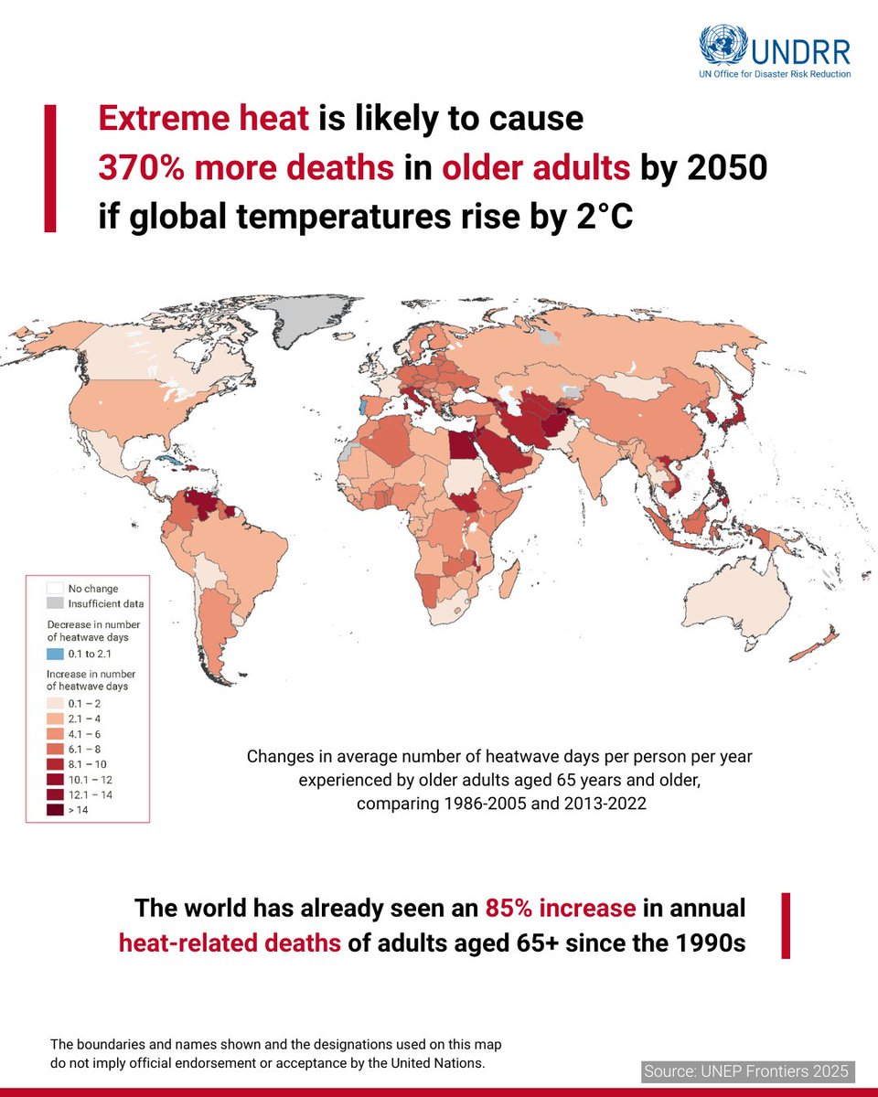 UNDRR's tweet photo. 🌡️ Heatwaves a deadly, rising risk for older adults, @UNEP #Frontiers2025 finds.

📈 +85% more heat-related deaths of people aged 65+ since 90s

Recommendations:
🤝 Community-based DRR
🌳 Greener, cleaner cities
📢 Access to climate info

➡️ https://t.co/mhYip4jRmA #BeatTheHeat https://t.co/lJKJUgfcTA