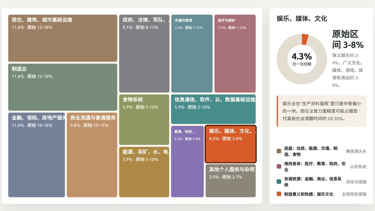 runner20110's tweet photo. AI做的社会生产资料占比图。娱乐业ChatGPT只给了3-8%的社会生产资料占比。但它提出娱乐业在人类清醒时间注意力占用大概20~30%. https://t.co/zUYPyVkbJP
