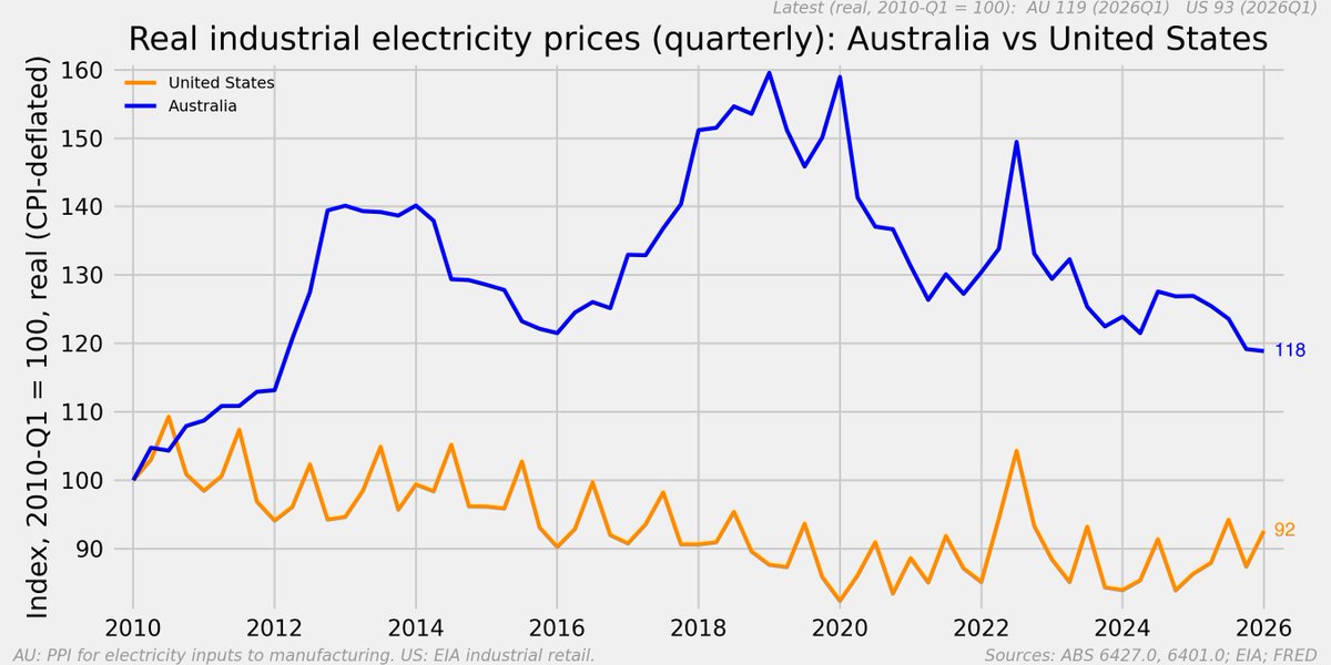 Mark_Graph's tweet photo. Another step on my journey looking at Australia's productivity slump. This time electricity costs. 

Australian industrial electricity prices are up 18 per cent in real terms since 2010. US industrial electricity prices are down 8 per cent. That's a 26-point relative divergence over fifteen years. 

The US went the other way on shale and LNG. Abundant cheap gas pulled industrial electricity prices down and gave US manufacturing a meaningful cost advantage. Australia, sitting on world-scale gas reserves, exported the gas, lost the domestic price advantage, and added grid transition costs on top. Energy-intensive manufacturing has contracted or moved offshore. Cheap industrial energy is a direct productivity dividend for the US. Expensive industrial energy is a direct productivity drag for Australia. Process improvements that depend on energy-intensive capital don't get made when energy costs eat the returns.

The chart shows indices not levels, so it doesn't tell you which country had cheaper power in 2010. It tells you Australia made industrial electricity more expensive while the US made it cheaper.