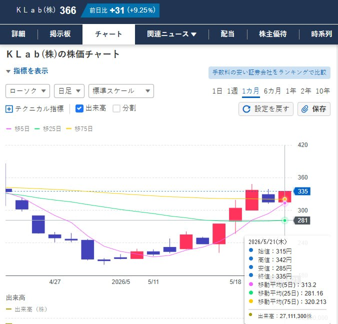 tamarankome's tweet photo. 来るぞ、大急騰。

ＫＬａｂ（3656）
現値366円。
100株なら約4万円。
もし3,570円到達なら、
4万円 → 40万円超。

本当に化ける銘柄は、
みんながまだ静かなうちに仕込む
気になる方はフォローどうぞ。

今後も無料で発信していきます https://t.co/vT8vKCz3jM