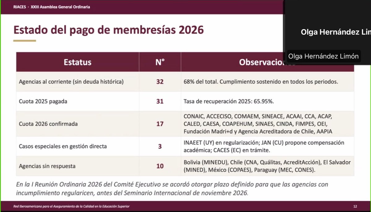 AComaem's tweet photo. 🌎📚 COMAEM participa en la XXIII Asamblea General de RIACES 2026

El 21 de mayo de 2026, el Dr. Julio César Gómez Fernández, Presidente del COMAEM, participó en la XXIII Asamblea General de RIACES 2026, realizada en modalidad virtual.

Este espacio internacional fortalece la colaboración entre organismos de evaluación y acreditación de la educación superior, promoviendo la calidad académica y la mejora continua en la región. 🤝✨

#COMAEM #RIACES #EducaciónMédica #Acreditación #CalidadAcadémica #EducaciónSuperior #Internacionalización