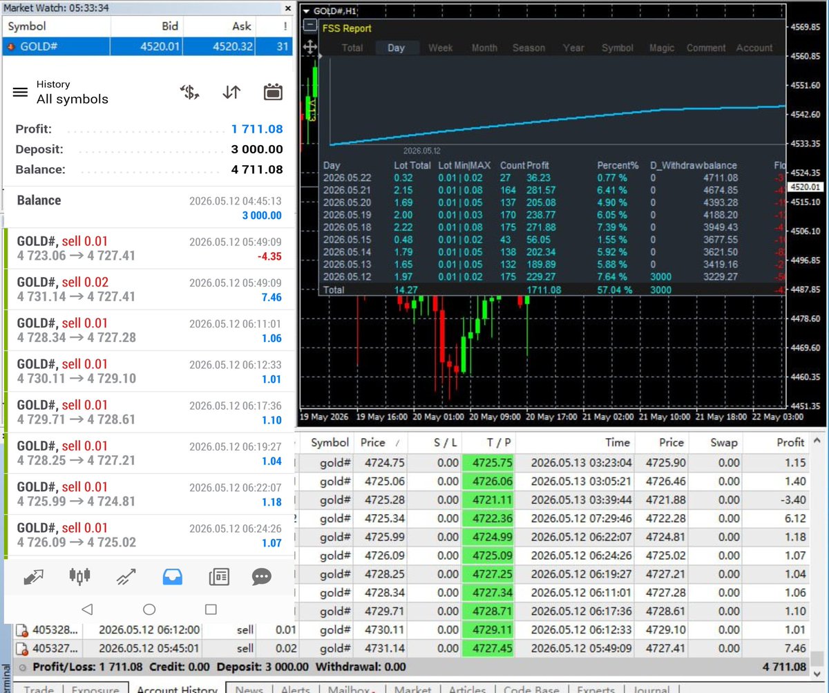 Iad520's tweet photo. 🙋 Gold EA ～+57% in 8 Day ($3,000 to $4,711)

❗️ Don't miss the opportunity to make money.

👀 Any Broker, MT4 Account.

✅✅✅ @Auto_RebateEA https://t.co/Je3poocrb4