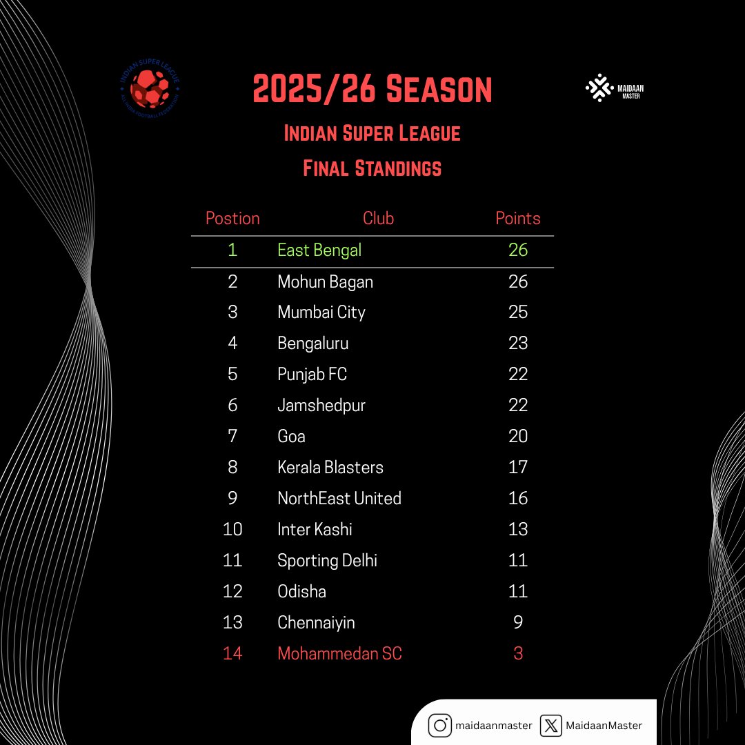 MaidaanMaster's tweet photo. ISL 2025-26 Final Standings. East Bengal champions. Five clubs had a chance on the final day — East Bengal held their nerve. Mohammedan SC relegated. #ISL #IndianFootball https://t.co/zRI54rixeg