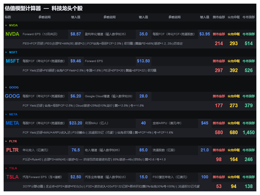 laochenjames's tweet photo. 不知道如何估值？如图我重新做了一份通用估值模型，稍微舍弃了对单一标的的拟合度，提高了通用性，适合新手用（可进入飞书文档自行下载）
https://t.co/YoXTObhnSm

目前有以下标的：
1）加密货币：比特币。
2）美股指数：纳斯达克、标普、道琼斯；
3）亚洲指数：日经、恒生、上证；
4）大宗商品：黄金、原油；
5）科技股：NVDA，MSFT，GOOG，META，PLTR，TSLA；

过段时间会加入到策���网站中：https://t.co/VMbqMRCSas

#估值 #交易系统