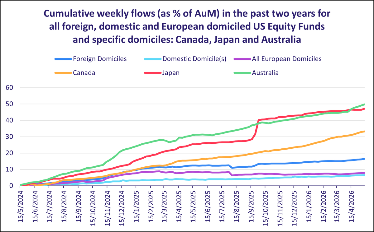 EPFR's tweet photo. US Equity Funds extended inflows to 7 weeks ($16.9B avg). Q2 flows reached $90B (0.7% AUM), nearly 2x 1Q26; S&amp;P 500/Nasdaq funds led, while foreign funds saw stronger relative gains (1.2%).

For more on US Equity Funds, read our Global Navigator: https://t.co/4J52xWkmoG https://t.co/mY2Kf297bk