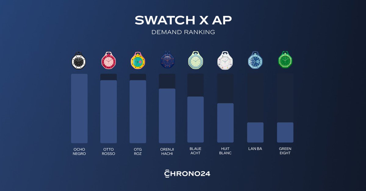 xinxinh777's tweet photo. People still think AP ROYALPOP is ‘just a watch’ 😭
That’s exactly what they said about nft &amp; memecoin in 2021

The Royal Pop mint got the same energy as peak BAYC &amp; Okaybears mint hype.

Even people who never cared about watches suddenly needed one

https://t.co/QtiRyH3Ndn https://t.co/Xu4aAIUL8V