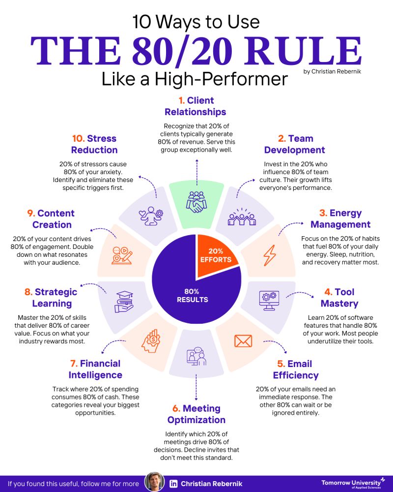 AlwaysKeepL's tweet photo. 10 Ways to use the 80/20 Rule https://t.co/kuf1wzcBVZ