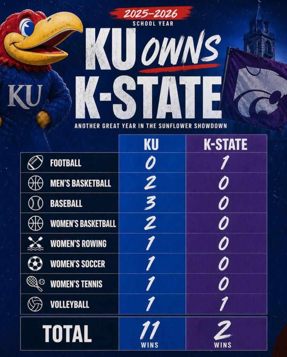 Colgink11's tweet photo. @kkhasissues You’d have a point of Kansas didn’t just put the belt to their asses a few weeks ago. That was after sweeping in basketball in both men’s and women’s. I guess congrats on football https://t.co/1mdT4tD9lk