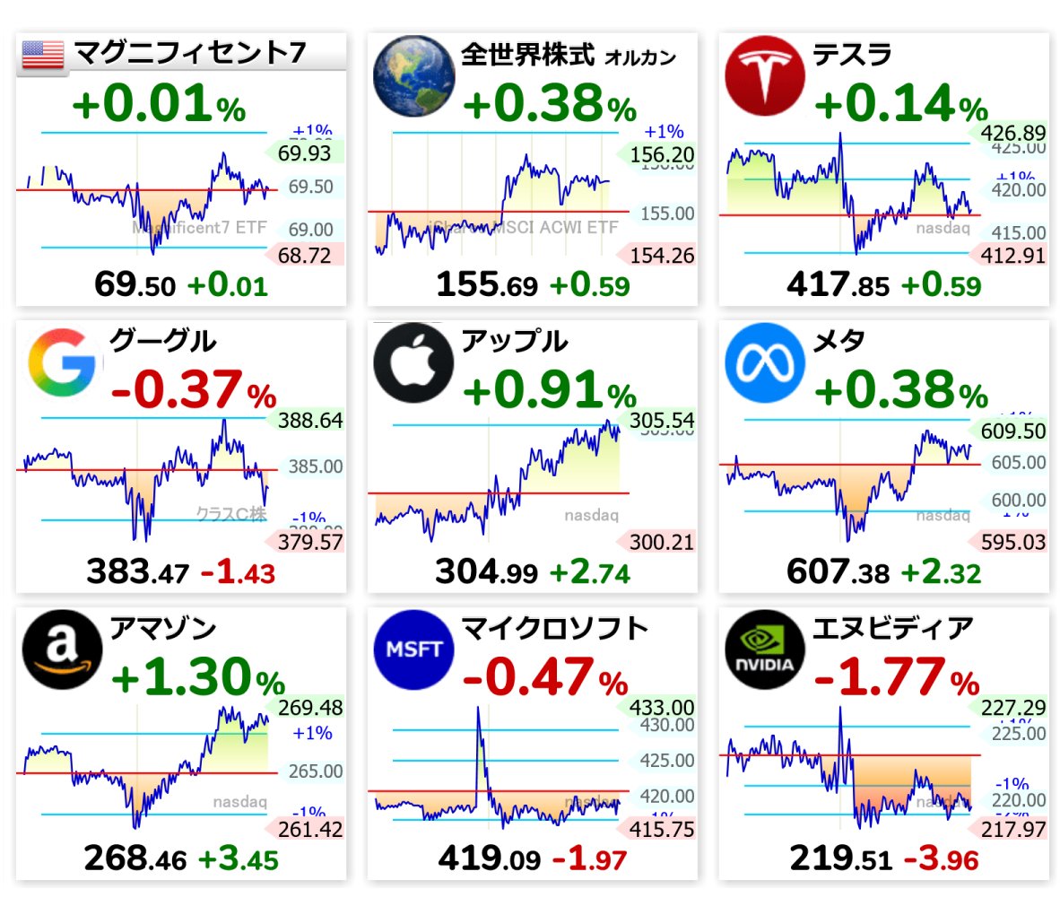 Riri_Asset's tweet photo. マニフィセント7も明暗が分かれてきたな！エヌビディアが調整入りする一方で、アマゾンやアップルが力強く市場を牽引してる。
これ、ただの下落じゃなくて健全な資金循環が起きてるサインだよ。

AI一辺倒だった相場に広がりが出てきた証拠だ。 https://t.co/a4QPqCjkgy