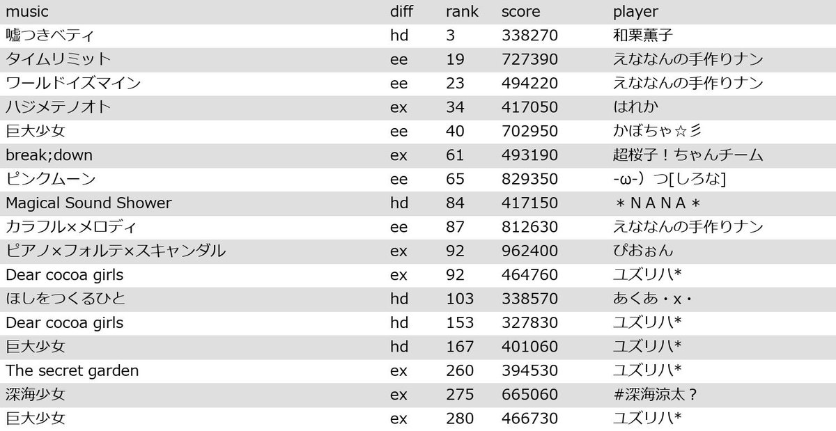 pda_ranking's tweet photo. 13時00分更新2026年5月22日のランキング更新曲一覧です． #DIVANET https://t.co/CknVvxYGiN