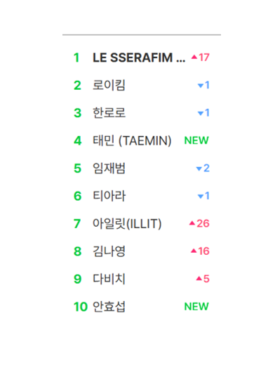 LESSERAFIM CHARTS tweet media