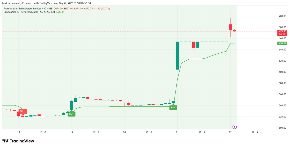 MBFinderIndia's tweet photo. 🚀 CapitalmindAI Follow-Up—Protean eGov Technologies Ltd
₹650 & ₹660 resistance levels crossed successfully ✅
Strong breakout backed by bullish momentum⚡
📈 Next Resistance: ₹680–₹700
📌 Educational purpose only
📢 Not SEBI-registered
#Protean #ProteanEGov #SwingTrading https://t.co/0Zi0TnsA4l
