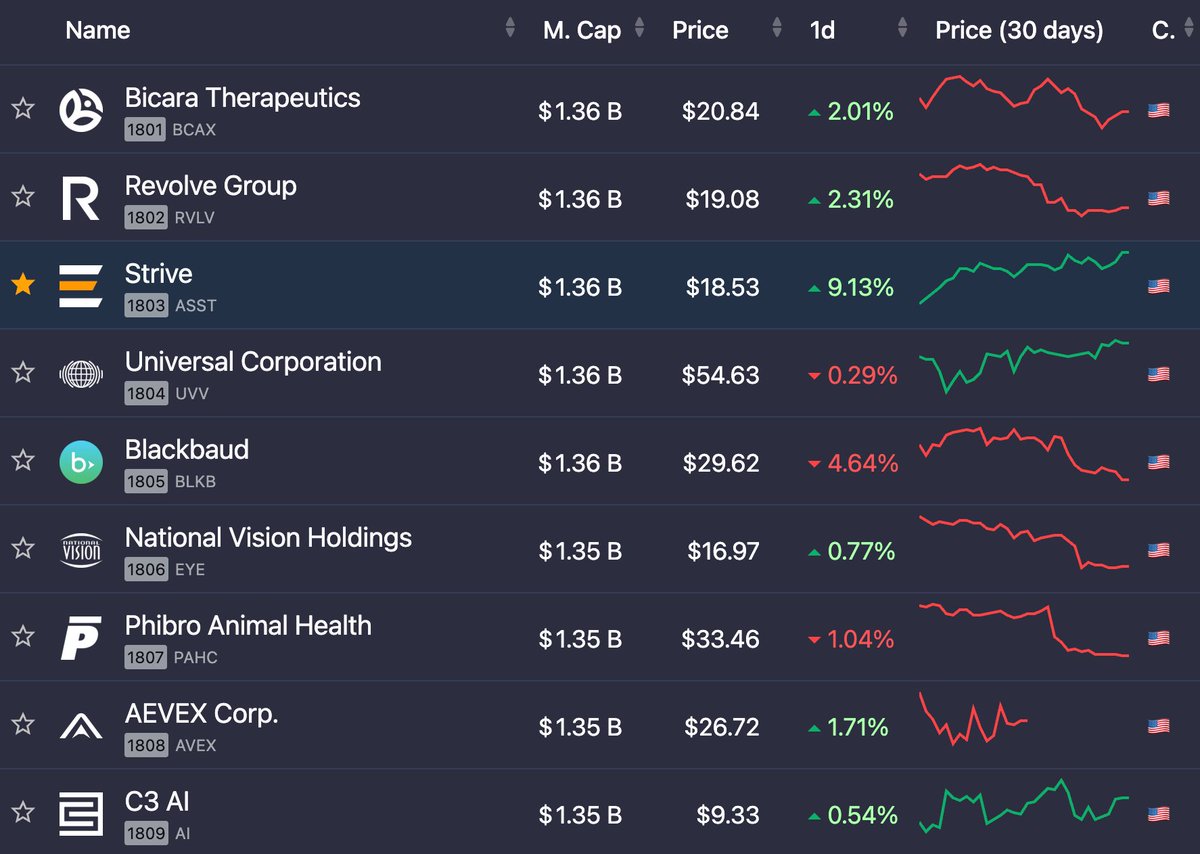 longgamma's tweet photo. Strive Tracking Day 48
$ASST is now ranked 1,803rd largest public US company by market cap.

Jumped 43 companies today. 
Now just a 12x to top 500.

699th largest by dollar volume. https://t.co/U9PIhYfLhT