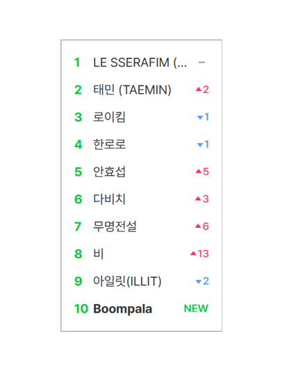 LESSERAFIM CHARTS tweet media