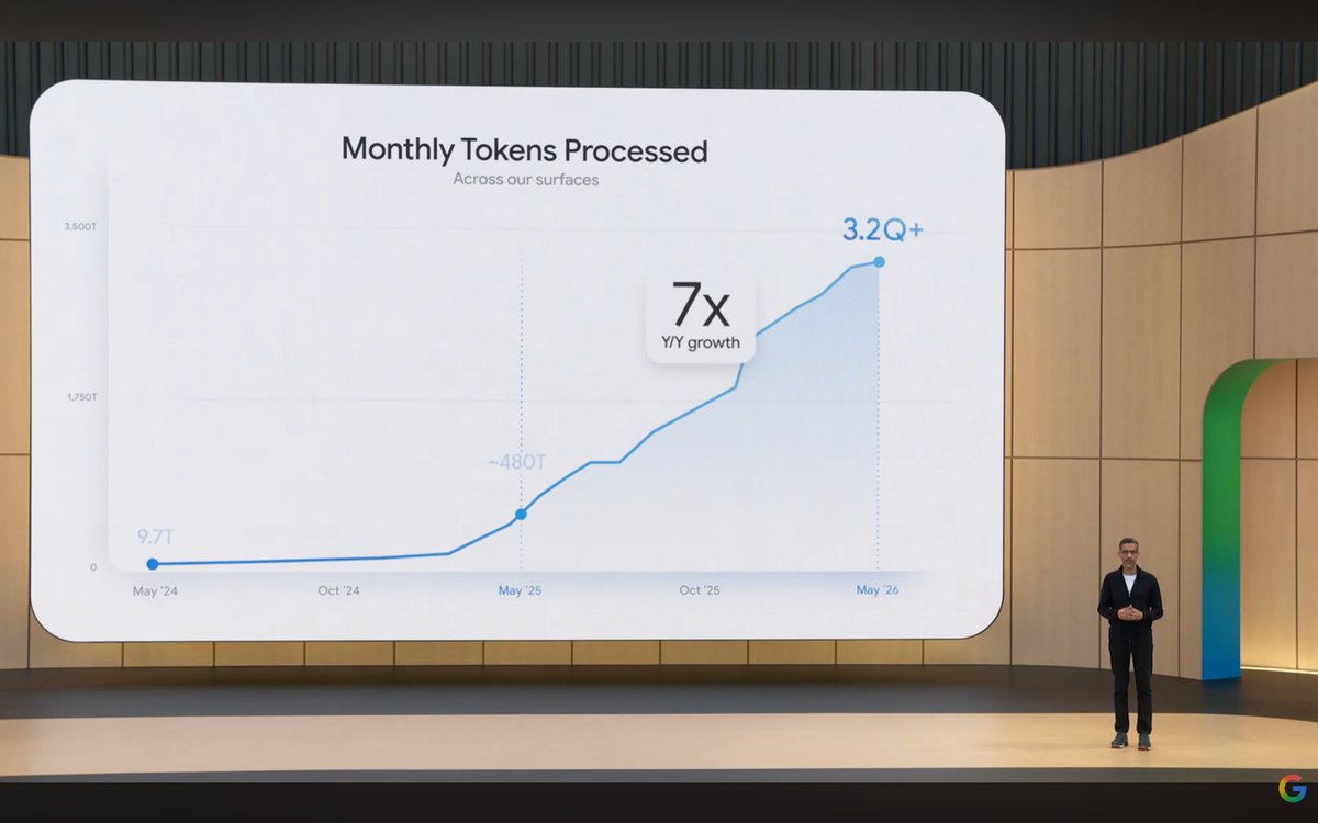 sactiest's tweet photo. Okay, a ballpark estimate.

7× YoY growth, with 3,200,000,000,000,000 tokens processed every month. https://t.co/zt62jexyCA
