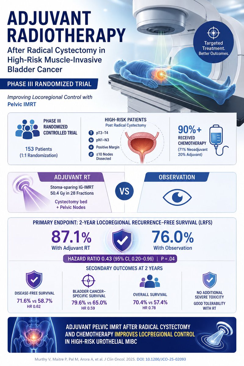 daakhsaab's tweet photo. Bladder Adjuvant Radiotherapy: Phase III Multicenter Randomized Controlled Trial of Adjuvant Radiotherapy or Observation for Postcystectomy Muscle-Invasive Bladder Cancer
@VedangMurthy 

https://t.co/hroJjWY5tO https://t.co/t7upBpnOyY