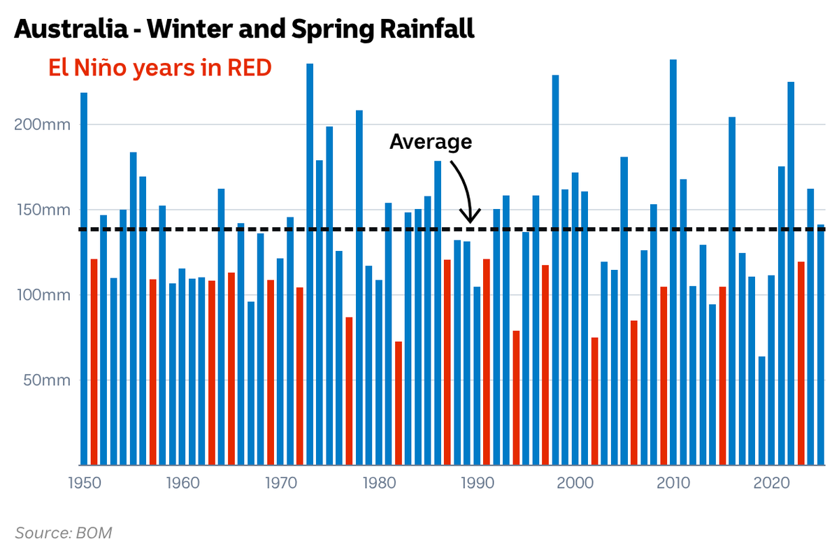 TomSaundersABC's tweet photo. Here's an illuminating way to view #ElNiño's impact on Australia's winter-spring rain. Not one single El Niño since 1950 has been wetter than average on a national scale. Locally though there is a much greater variability. https://t.co/C92awzW2KG
