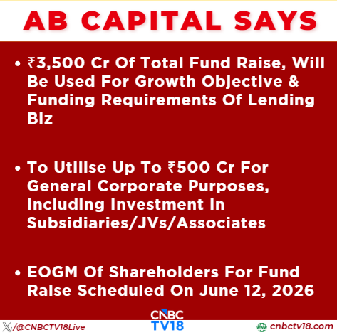 CNBCTV18Live's tweet photo. #JustIn | ₹3,500 cr of total fund raise, will be used for growth objective &amp; funding requirements of lending biz. To utilise up to ₹500 cr for general corporate purposes, including investment in subsidiaries/JVs/associates, says #ABCapital https://t.co/dSMucjyhEi
