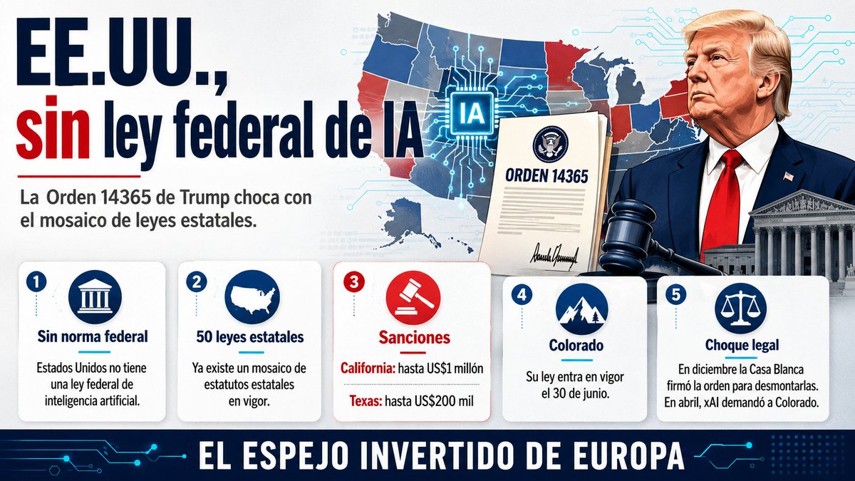 dciudadano's tweet photo. El país sin ley de IA que tiene cincuenta: cómo la Orden 14365 de Trump declaró la guerra a las leyes estatales de inteligencia artificial

Leer más: https://t.co/DOf0hkvZZH https://t.co/PGXzPdpMld