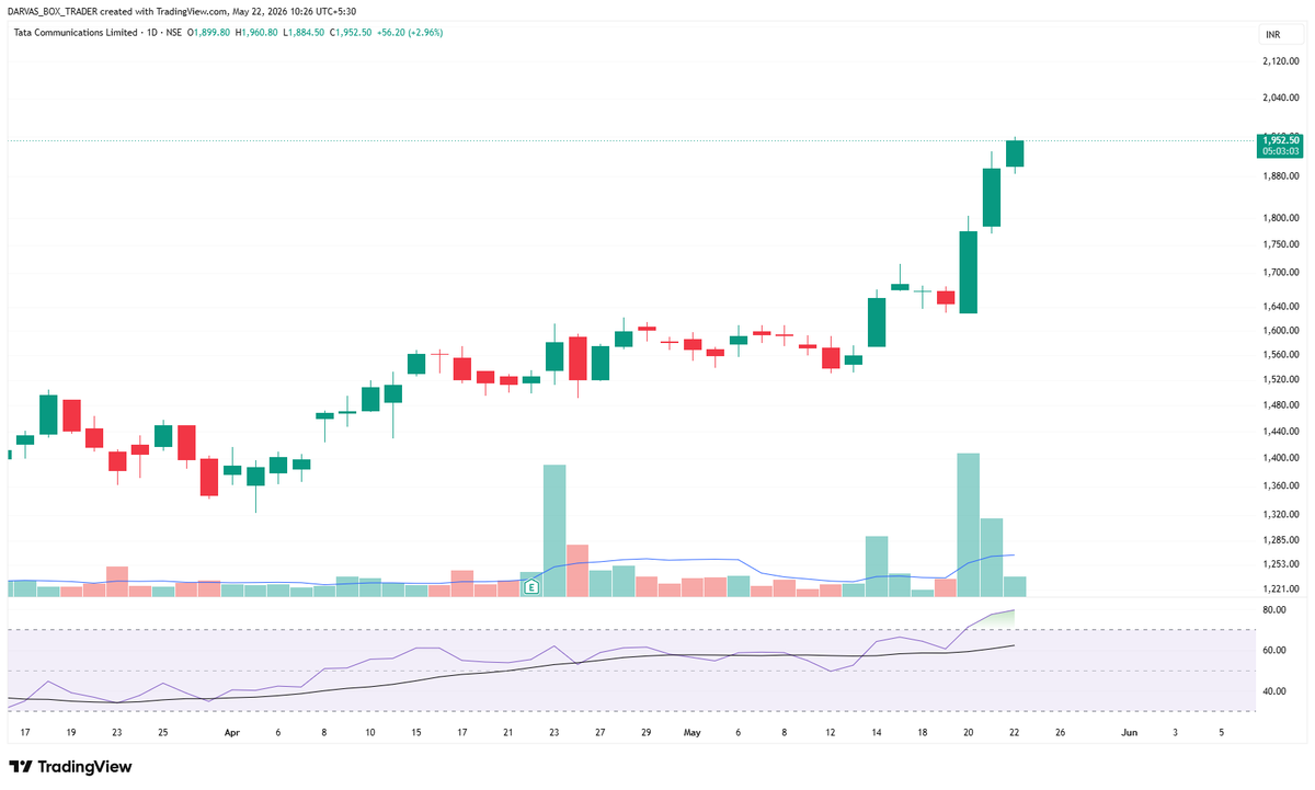 darvasboxtrader's tweet photo. Aap logo k pass #andha paisa hain..
Kharaab market m bhi aise khade Stock ko chala diya 3%.. #tatacommunication
#DARVAS🥸 https://t.co/Yc09uuGq8J